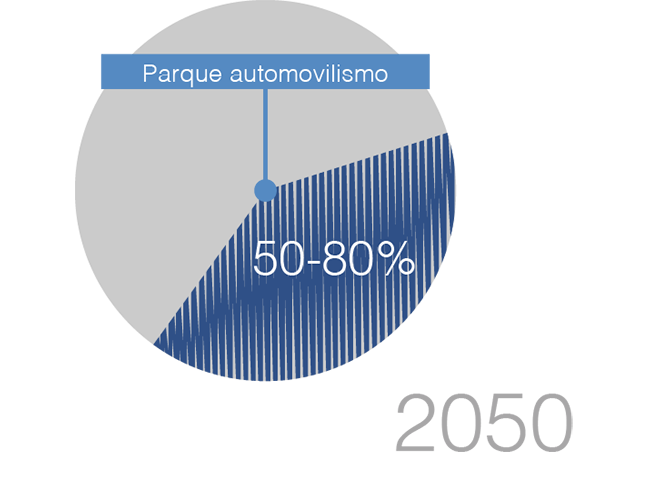 Evolución coche eléctrico 2050 - RACE