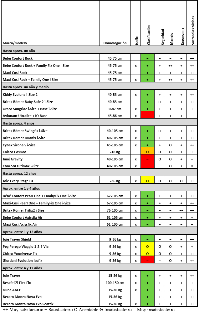 Tabla comparativa sillas infantiles 2018 - 1º Informe