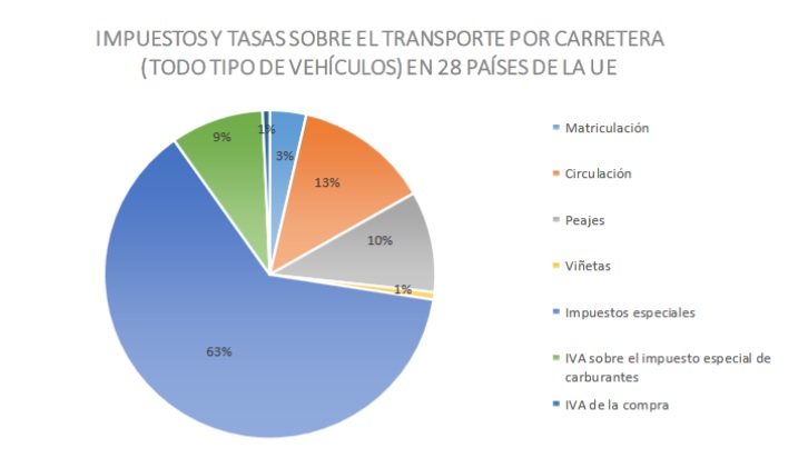 Los conductores pagan más de lo que reciben 5