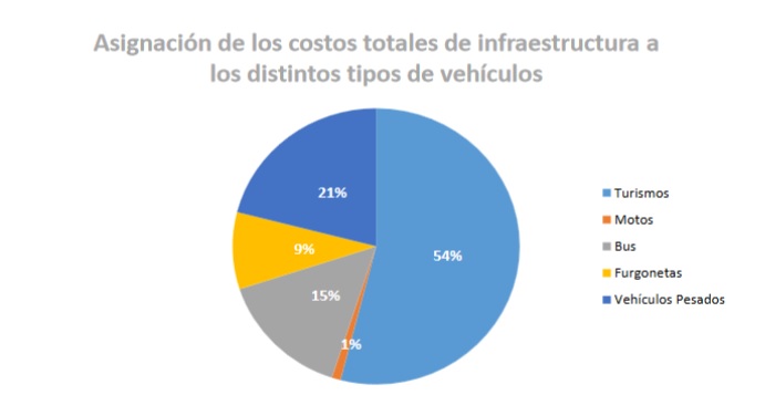 Los conductores pagan más de lo que reciben 6