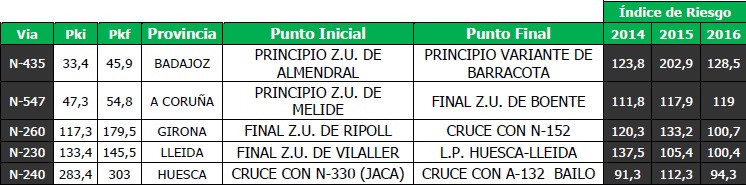 3.264 kilómetros de riesgo elevado