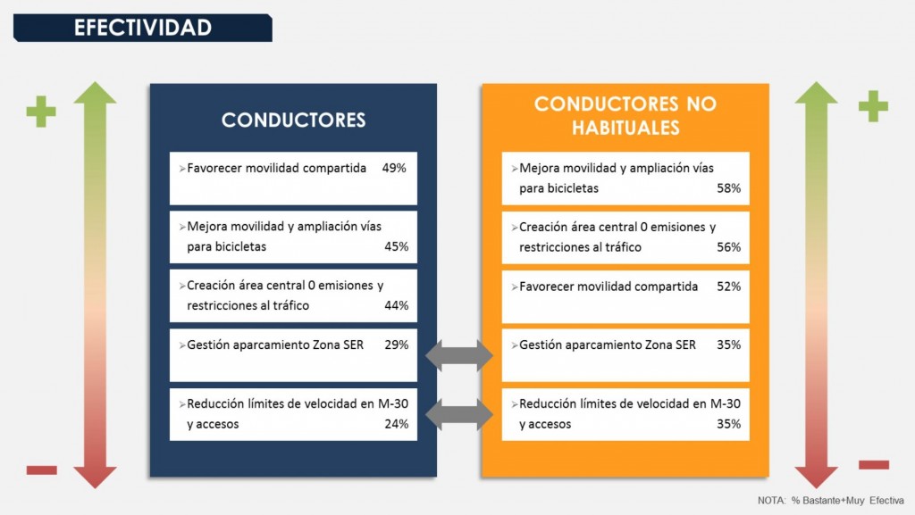 Los conductores suspenden el plan A de Madrid