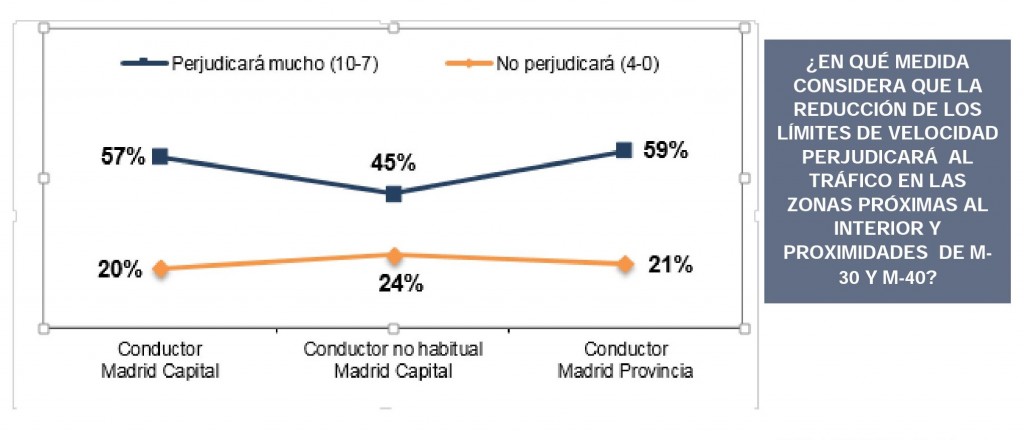 Los conductores suspenden el plan A de Madrid 1