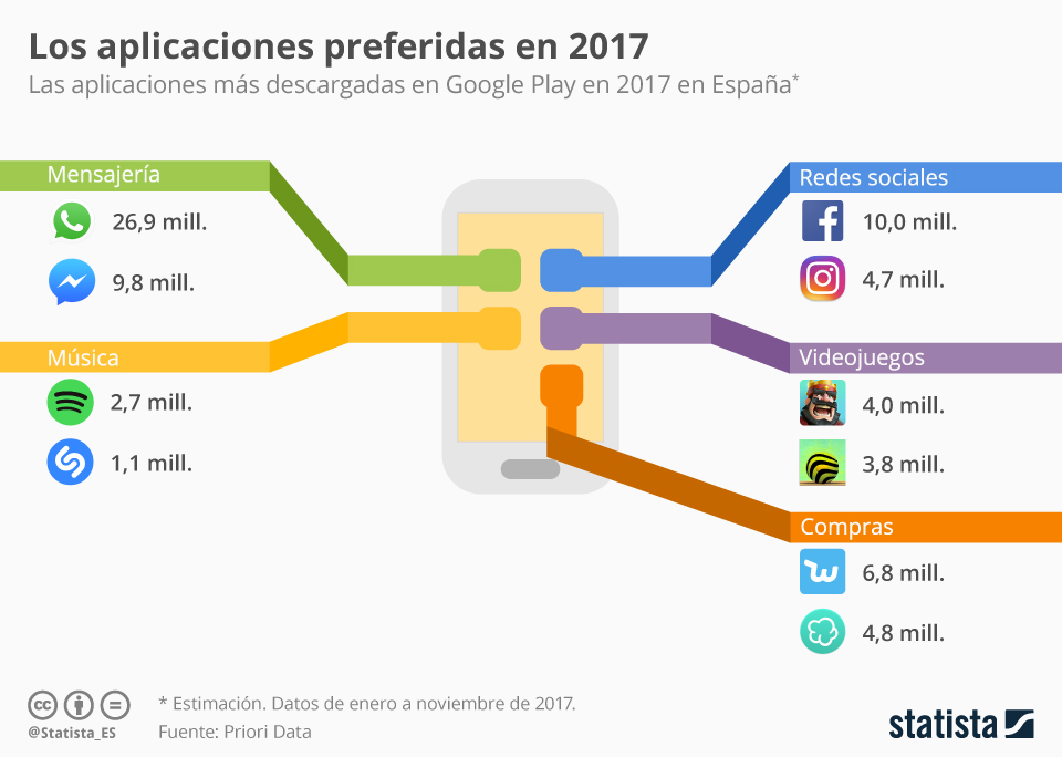 Las Apps que todos tenemos en el móvil