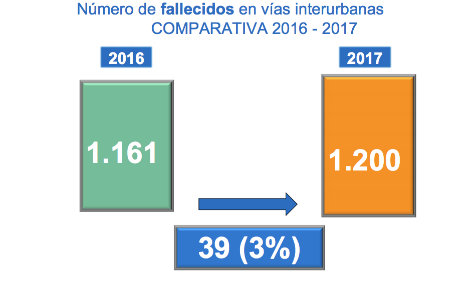 2017, mal año para las carreteras 7