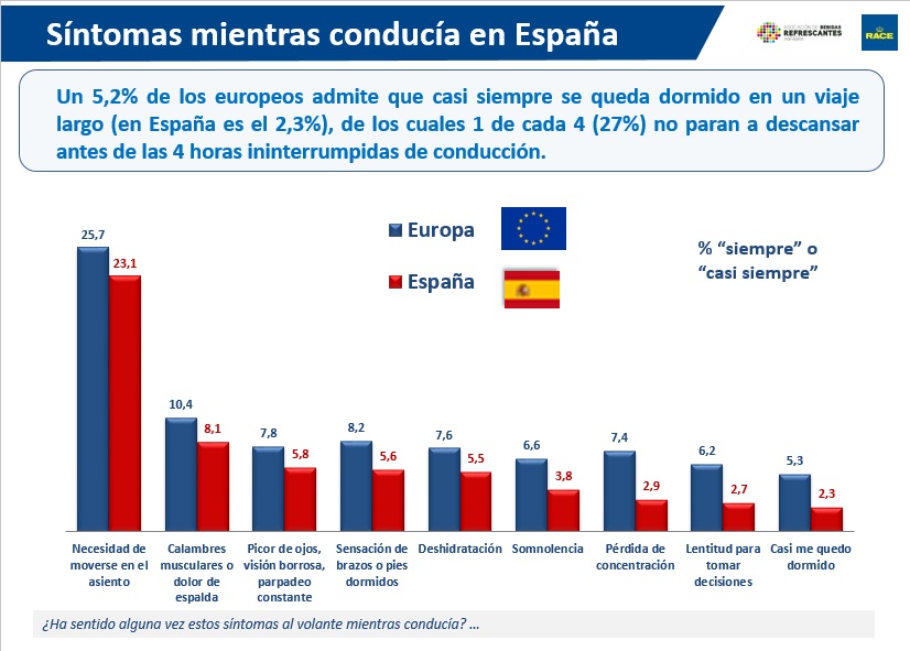 La fatiga, mala compañera de viaje 1