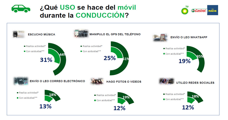 El peligro del móvil sobre dos ruedas