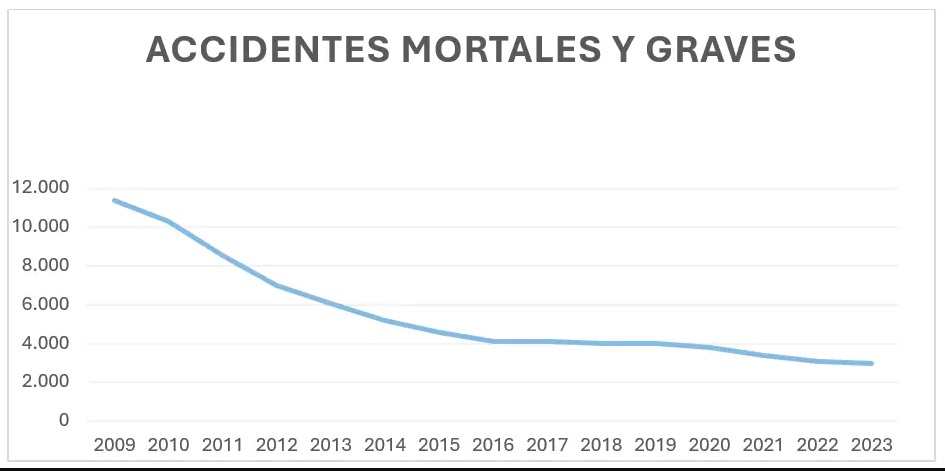 1.974 kilómetros de "riesgo elevado" 1