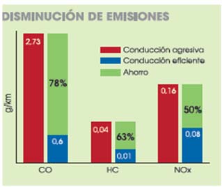 Disminución de emisiones
