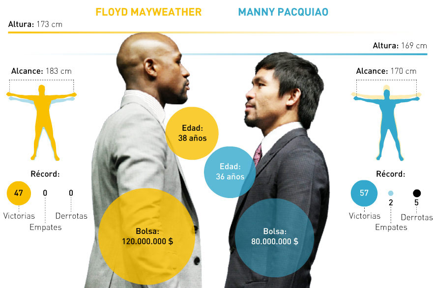 El combate entre Floyd Mayweather y Manny Pacquiao
