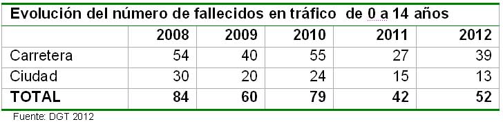Tabla de fallecidos en tráfico de 0 a 14 años