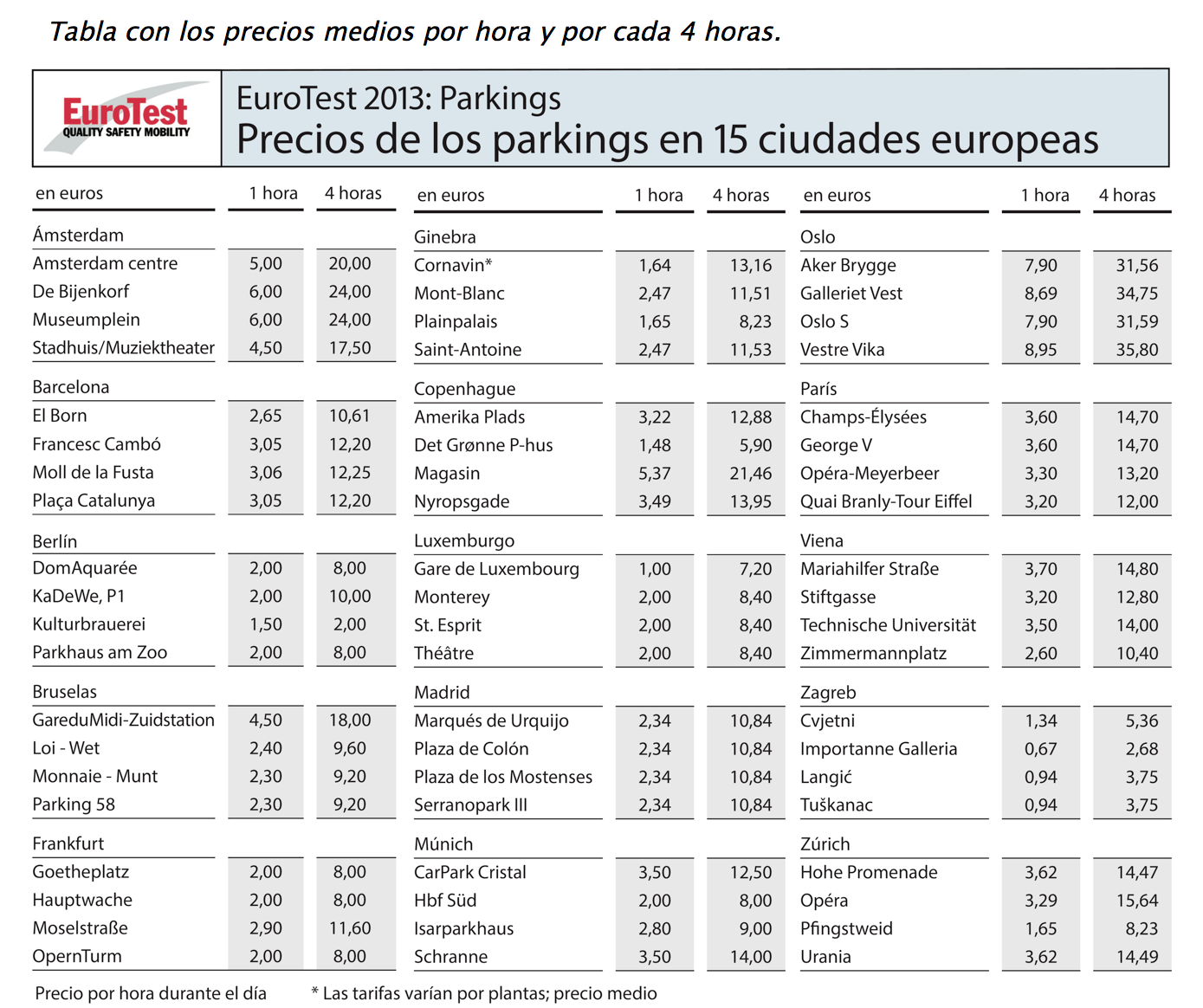 Precio Parkings en ciudades europeas