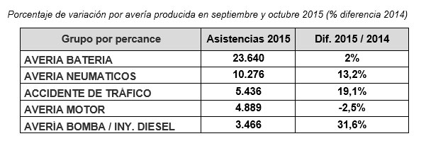 % variación averías