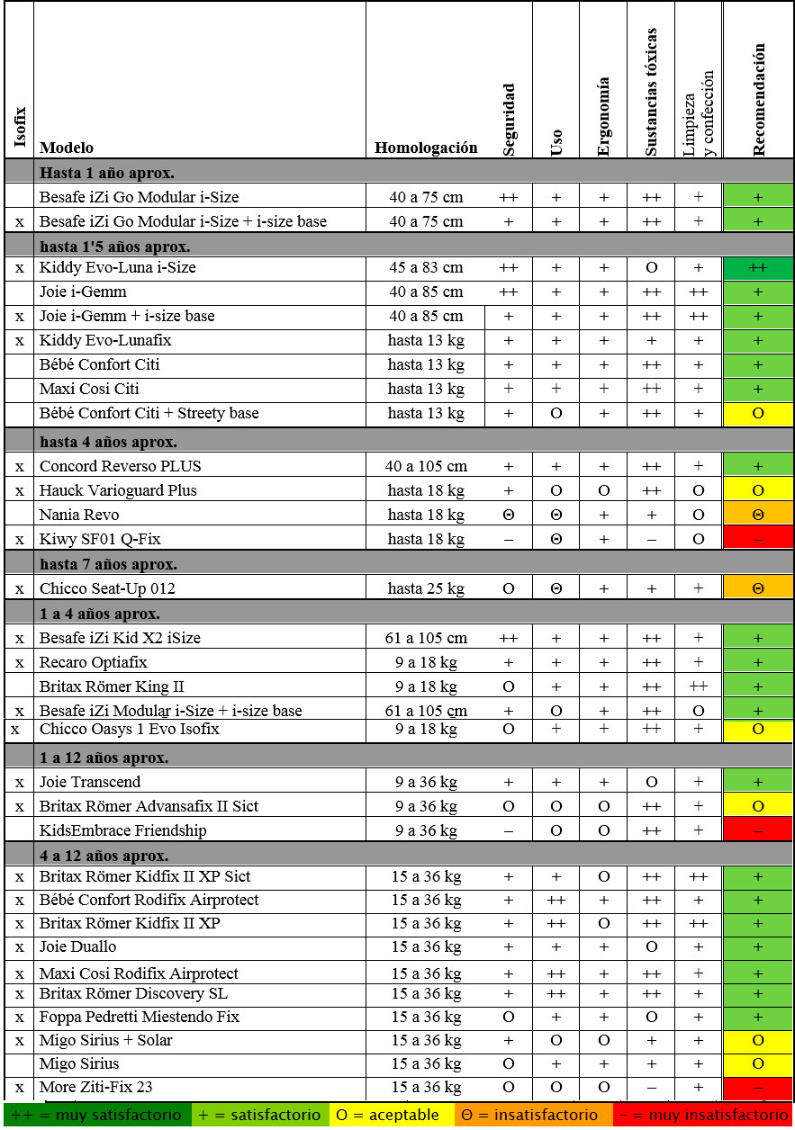 Tabla comparativa sillas infantiles 2016