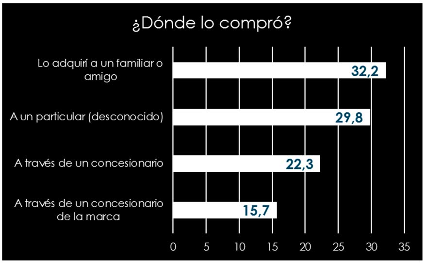 Dónde compró su coche VO