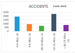 Asistencias por accidente