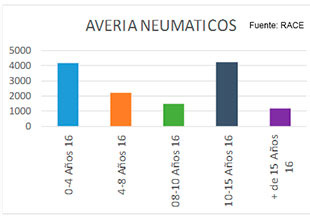 Asistencias por avería de neumáticos