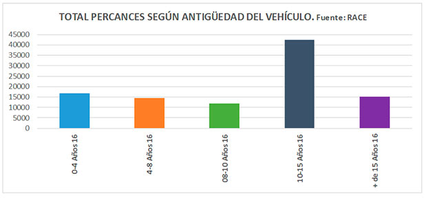 Percances según antigüedad del vehículo