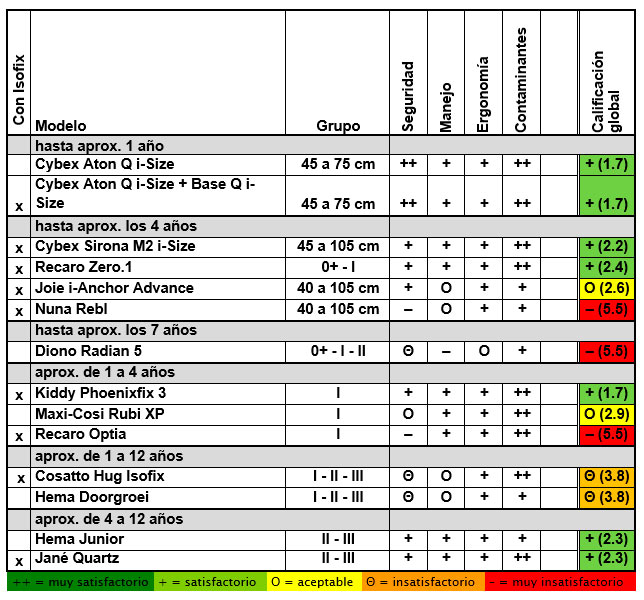 Tabla comparativa sillas infantiles 2016 - 2º Informe