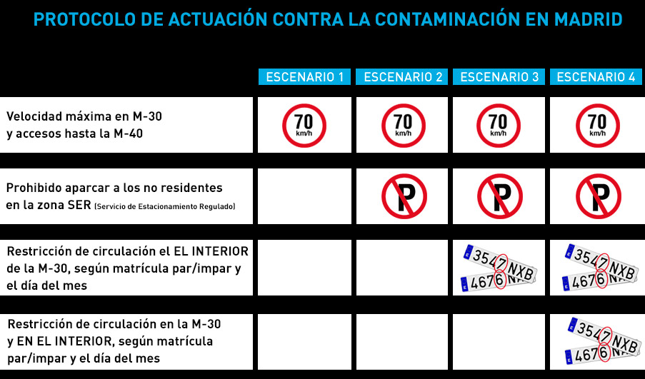 Protocolo de actuación contra la contaminación en Madrid