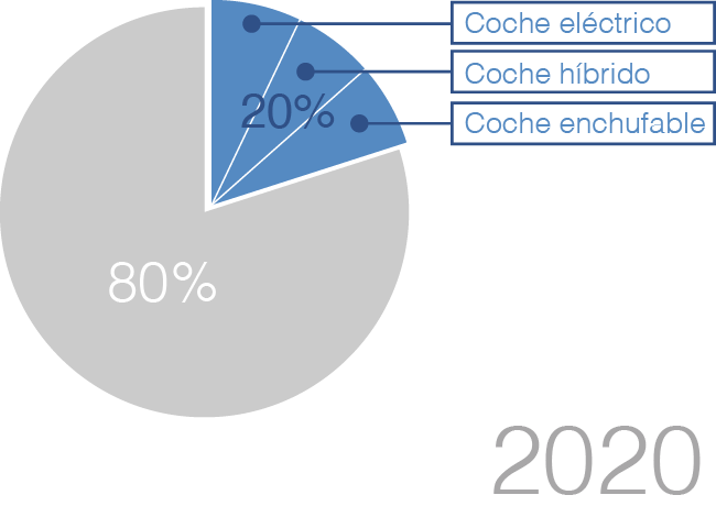 Evolución coche eléctrico 2020 - RACE