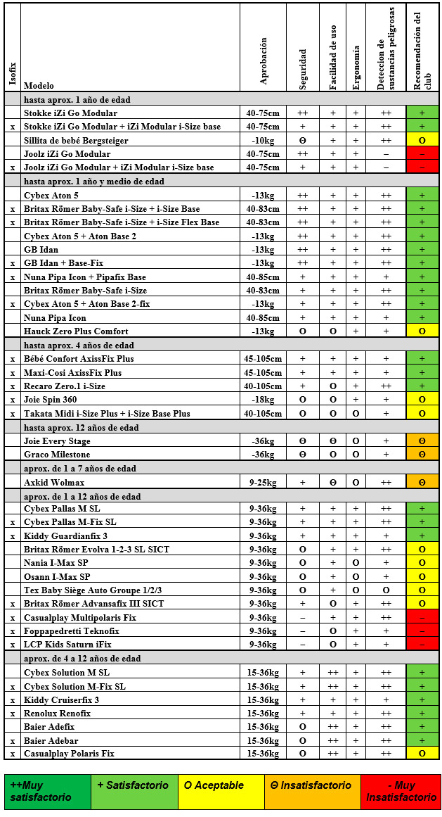 Tabla comparativa sillas infantiles 2017 - 1º Informe