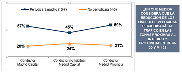 Reducción velocidad M-30 y M-40