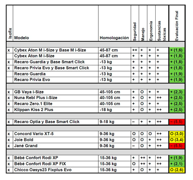 Tabla comparativa sillas infantiles 2017 - 2º Informe