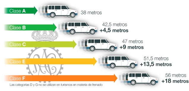 Clases de neumáticos para distancia de frenado