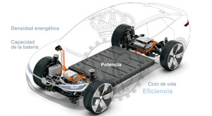 Baterías coches eléctricos