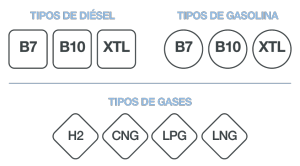 Nuevos tipos de gasolina - diesel equivalencias