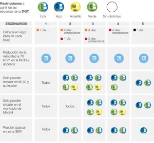 Restricciones etiquetas DGT