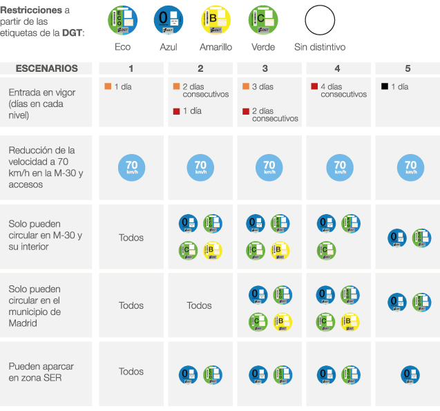 Escenarios protocolo contaminación Madrid