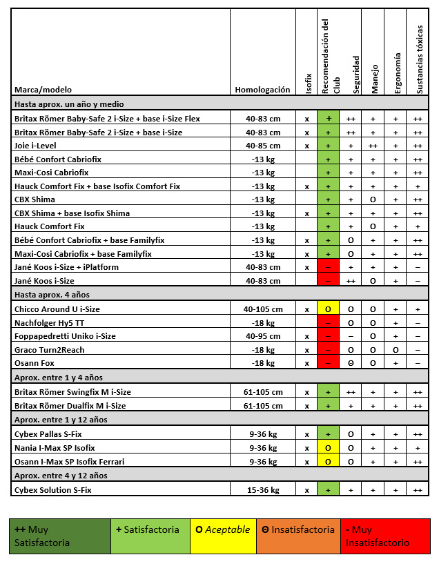 Tabla comparativa sillas infantiles 2018 - 2º Informe