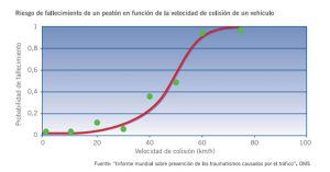 Riesgo fallecimiento peatón