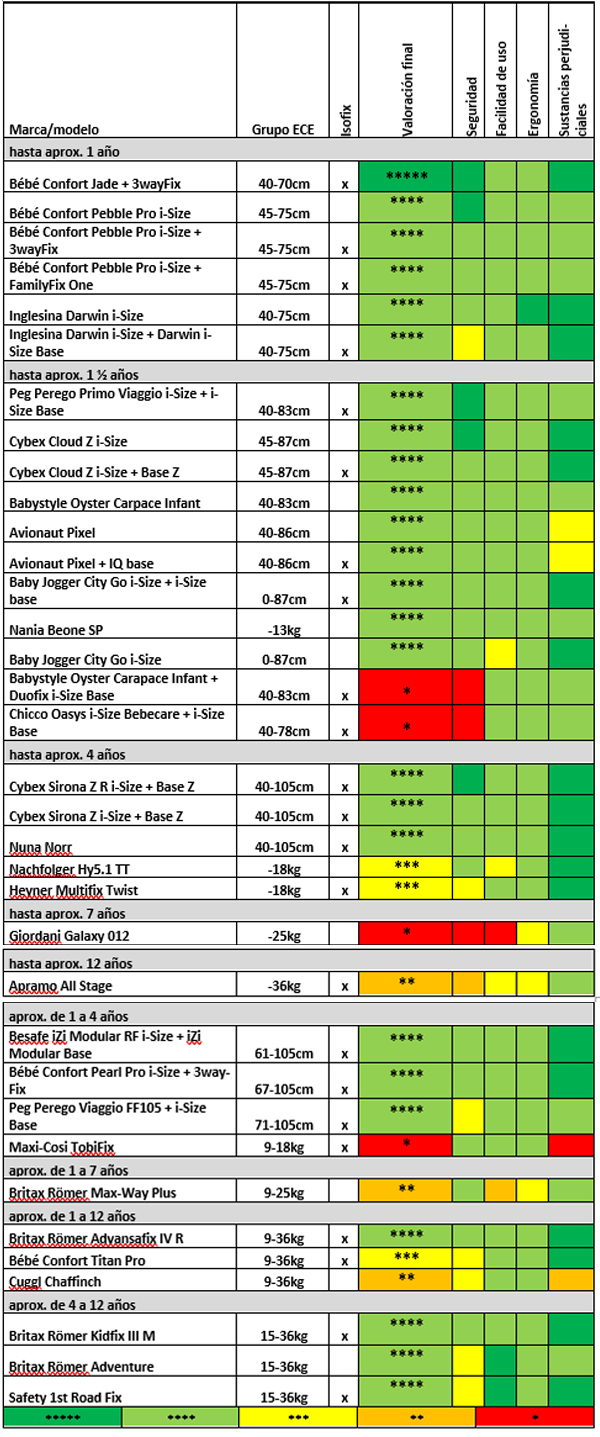 Tabla comparativa sillas infantiles 2019 - 1º Informe