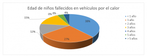 Edad niños fallecidos en vehículos por calor