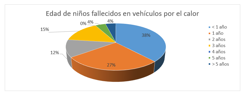 Edad niños fallecidos en interior vehículo