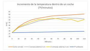 Incremento de temperatura dentro de un coche