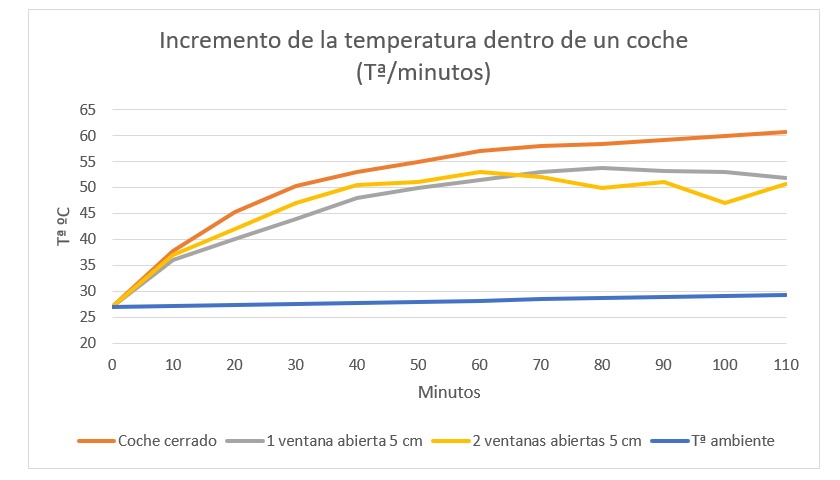 Incremento temperatura coche