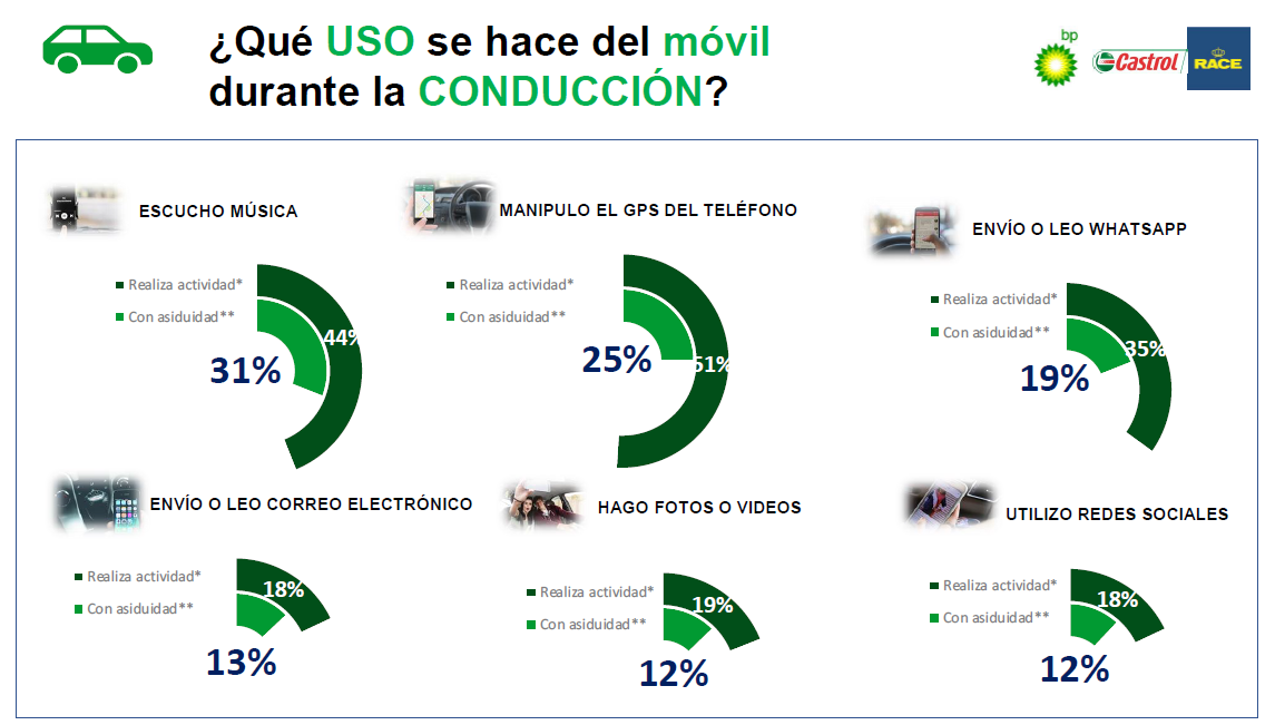 Uso móvil durante conducción