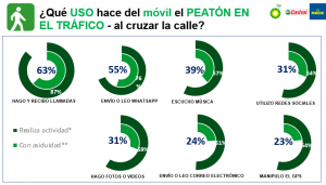 Uso móvil del peatón