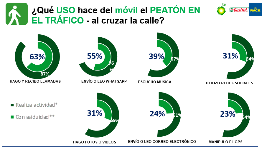 Uso móvil por los peatones