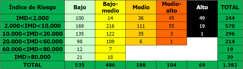 índice de riesgo carreteras