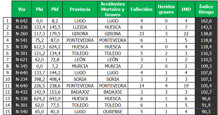 peores tramos carreteras españolas