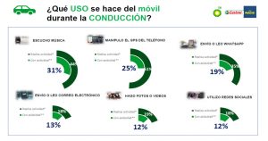 Qué uso se hace del móvil durante conducción