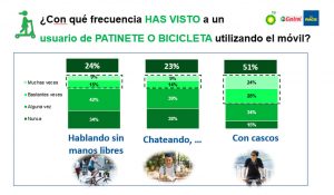 Usuario bici y patinete usando móvil