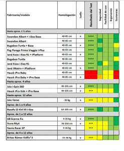 Tabla comparativa sillas infantiles 2019