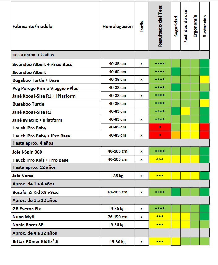 Tabla comparativa sillas infantiles 2019 - 2º Informe