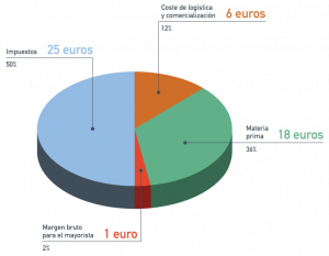 Evolución precio del combustible